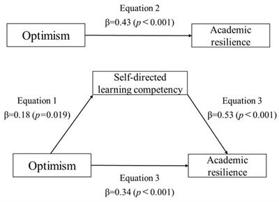 Relationship between optimism, emotional intelligence, and academic resilience of nursing students: the mediating effect of self-directed learning competency